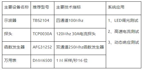 如何使用示波器、AFG和萬(wàn)用表測(cè)試LED 驅(qū)動(dòng)器的調(diào)光線性度？