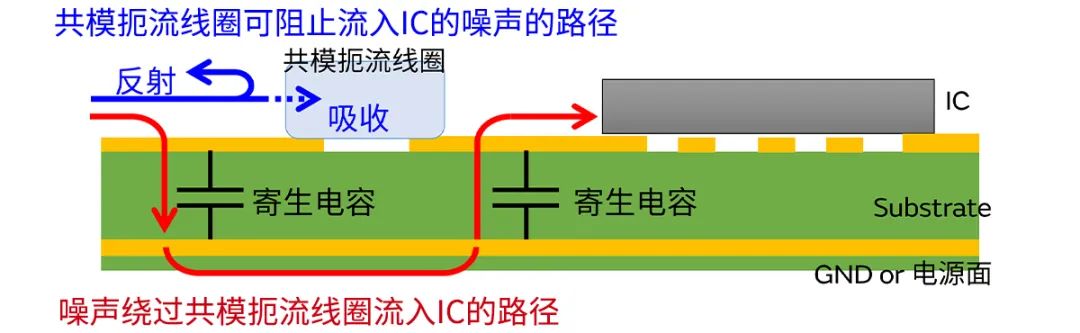 針對車載應(yīng)用的高頻噪聲，來試試村田這款共模扼流線圈