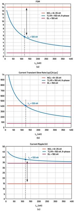 跨電感電壓調(diào)節(jié)器的多相設(shè)計(jì)、決策和權(quán)衡