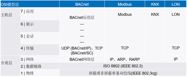 新的10BASE-T1L標(biāo)準(zhǔn)有哪些變化？
