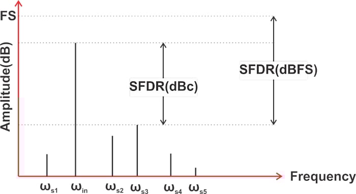 什么是無(wú)雜散動(dòng)態(tài)范圍 (SFDR)？為什么 SFDR 很重要？