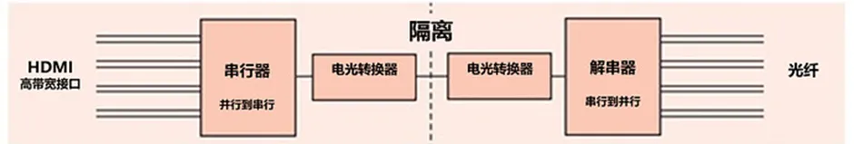 HDMI信號隔離器要怎么選？試試專用芯片！