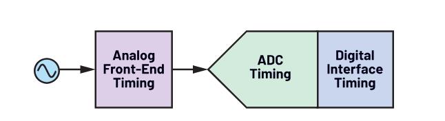 使用∑-Δ ADC構建低功耗精密信號鏈應用最重要的時序因素有哪些？