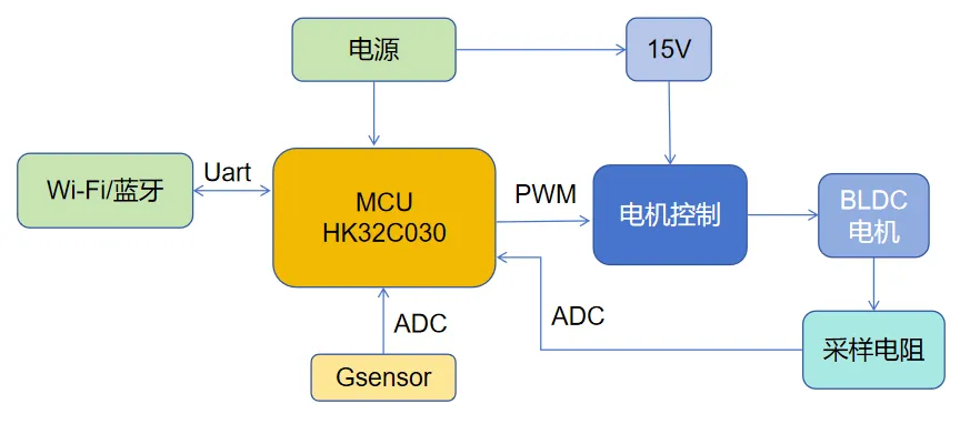 基于HK32C030的高效智能排風(fēng)扇解決方案揭秘！