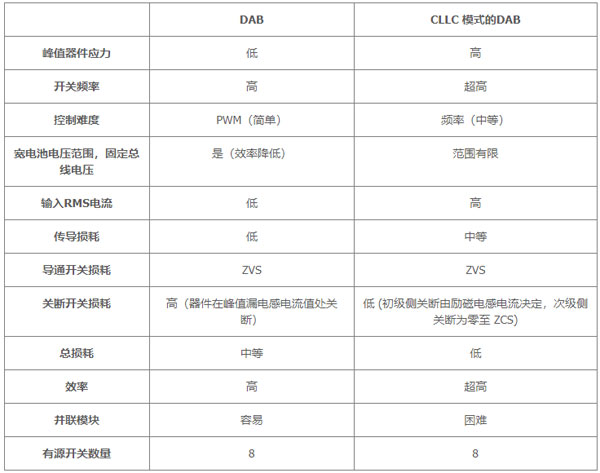 用于電動汽車快速充電的雙向拓?fù)洌簝?yōu)化尺寸、功率、成本或簡單性的選擇