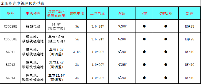 CS5350/CS5328 太陽(yáng)能板供電鉛酸蓄電池、磷酸鐵鋰電池、鋰電池充電管理IC系列