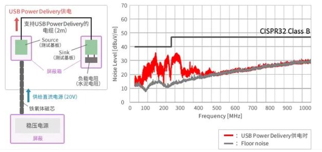如何應(yīng)對(duì)USB大功率充電器DC-DC轉(zhuǎn)換器的開關(guān)噪聲？
