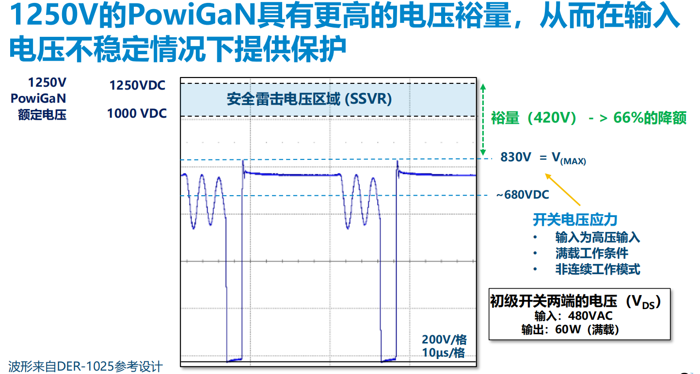 氮化鎵取代碳化硅，從PI開(kāi)始？