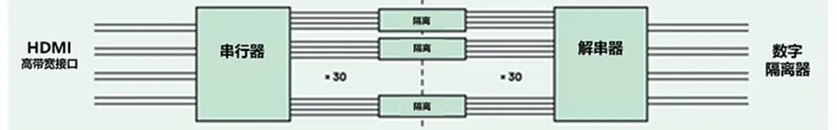 HDMI信號隔離器要怎么選？試試專用芯片！