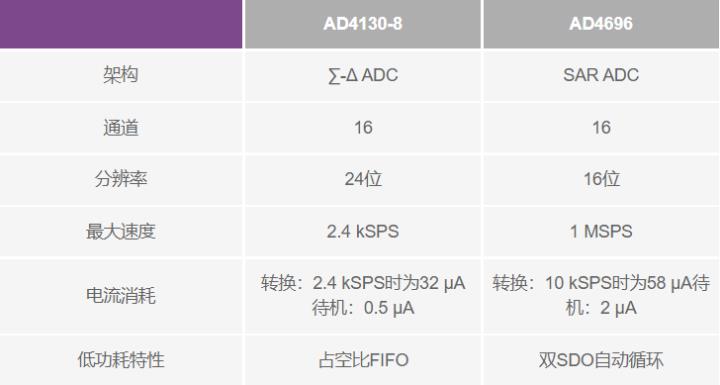 使用∑-Δ ADC構(gòu)建低功耗精密信號鏈應(yīng)用最重要的時序因素有哪些？