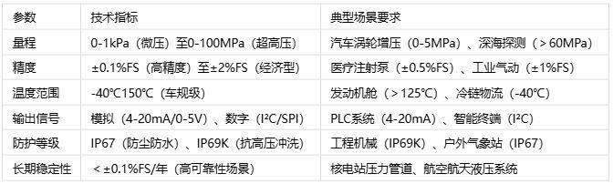 壓力傳感器主要應(yīng)用場(chǎng)景、分類與技術(shù)解析
