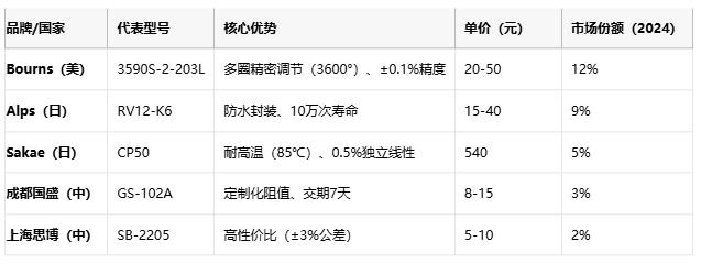 線繞電位器技術(shù)解析：原理、應用與選型策略