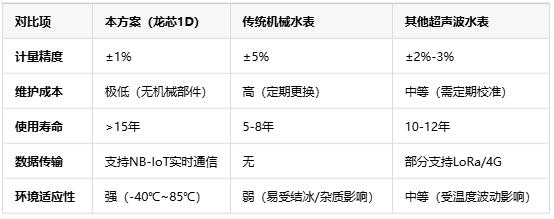 基于龍芯1D的智能水表，無(wú)機(jī)械結(jié)構(gòu)+NB-IoT遠(yuǎn)程監(jiān)測(cè)技術(shù)解析