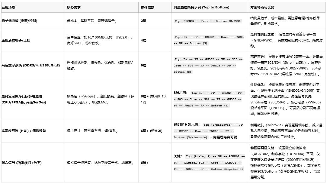 高速電路穩(wěn)不穩(wěn)？關(guān)鍵藏在PCB疊層設(shè)計的“地層密碼”里