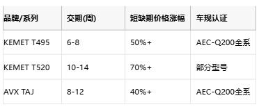 KEMET T495/T520 vs AVX TAJ鉭電容深度對比：如何選擇更適合你的設(shè)計？