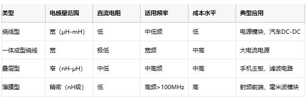 高頻、高溫、高可靠：片狀電感的三重突破與選型密碼