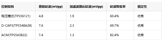 二級(jí)濾波器技術(shù)：實(shí)現(xiàn)低于2mV電源紋波的有效方案