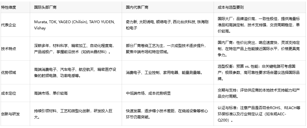 電子電路無聲衛(wèi)士：扼流線圈技術(shù)演進(jìn)、應(yīng)用生態(tài)與全球供應(yīng)鏈格局