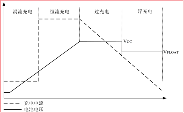 CS5350/CS5328 太陽(yáng)能板供電鉛酸蓄電池、磷酸鐵鋰電池、鋰電池充電管理IC系列
