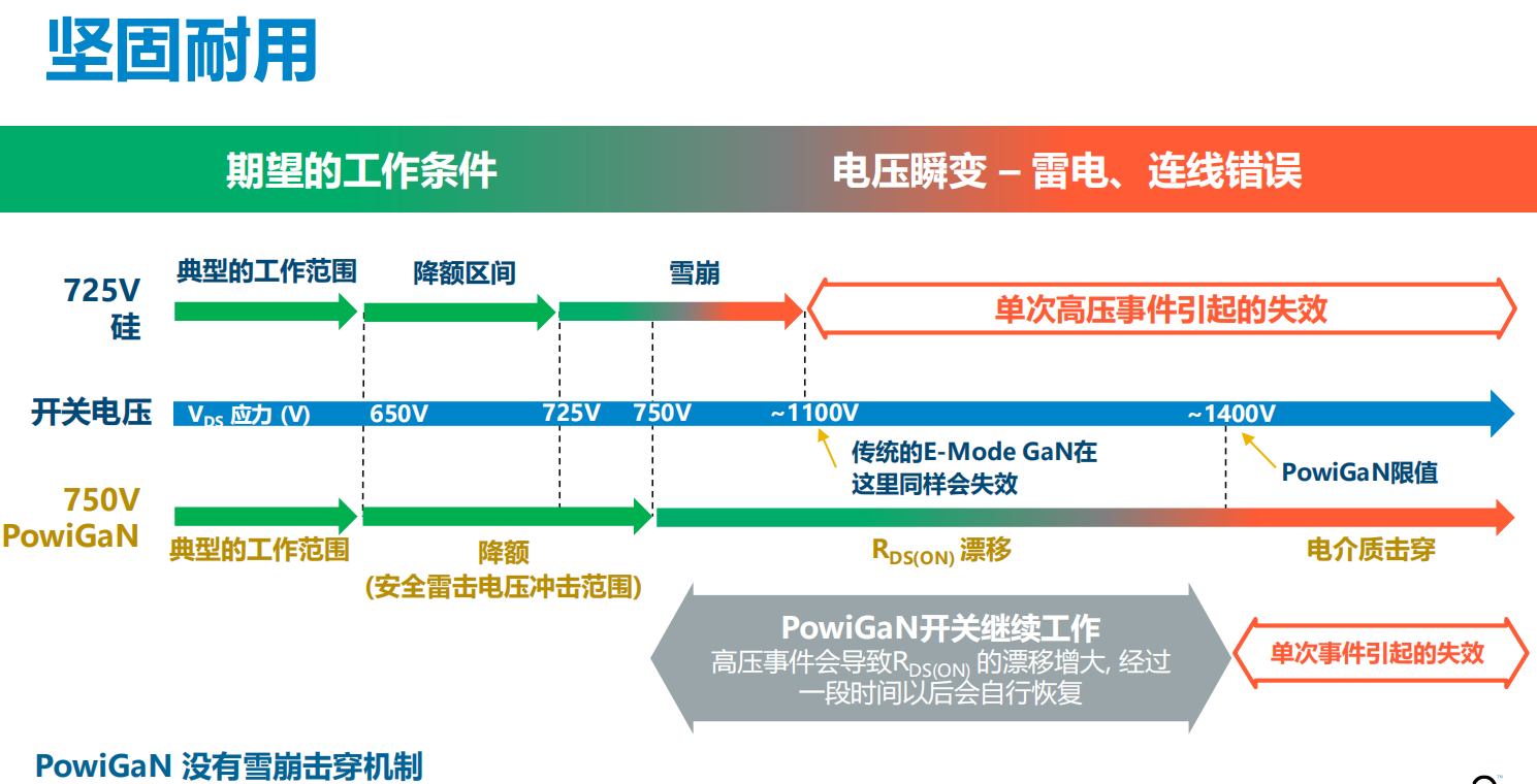 氮化鎵取代碳化硅，從PI開(kāi)始？
