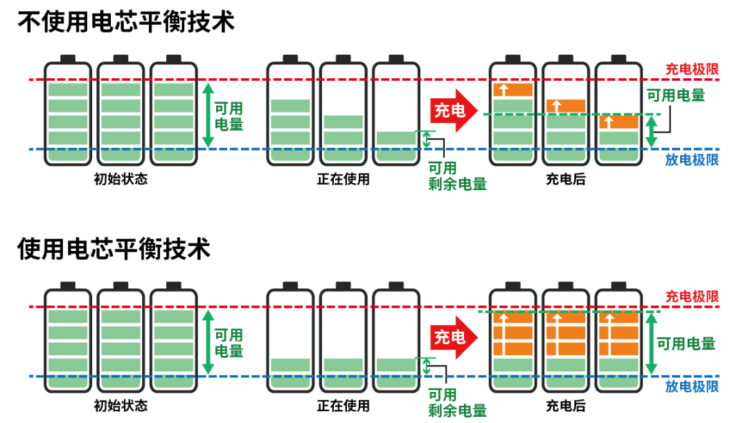 小電芯組合成大電池，保證性能和安全，BMS是關鍵！