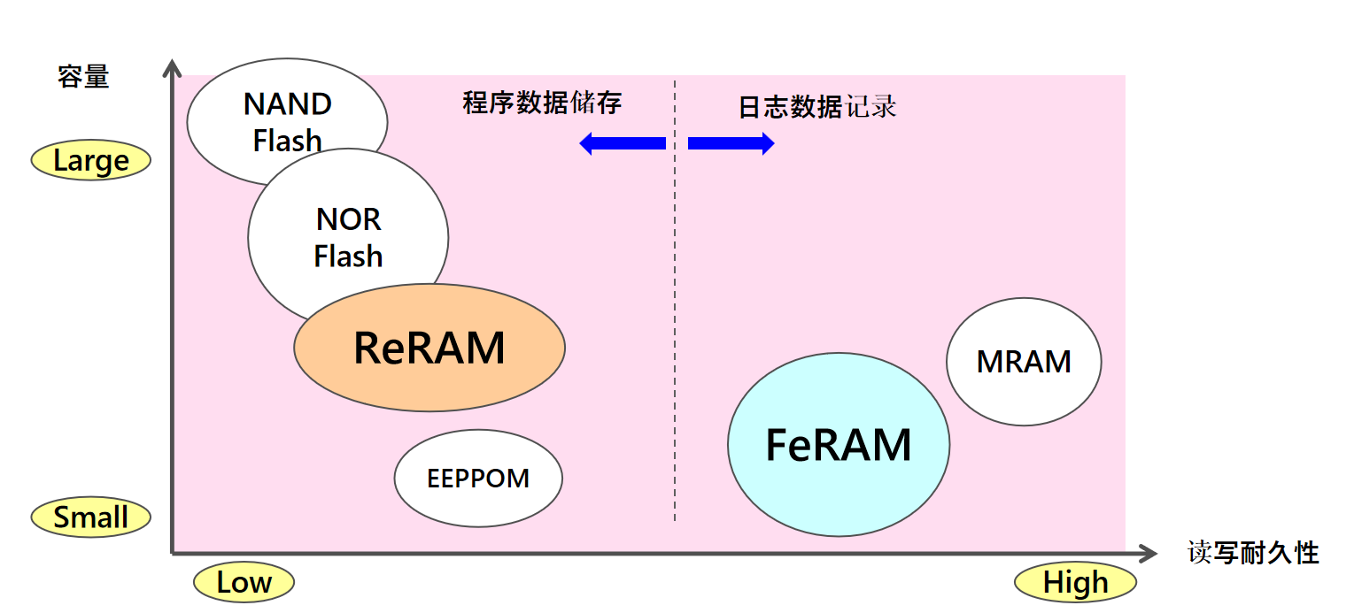 從富士通到RAMXEED，以全新一代FeRAM迎接邊緣智能高可靠性無延遲數(shù)據(jù)存儲(chǔ)需求