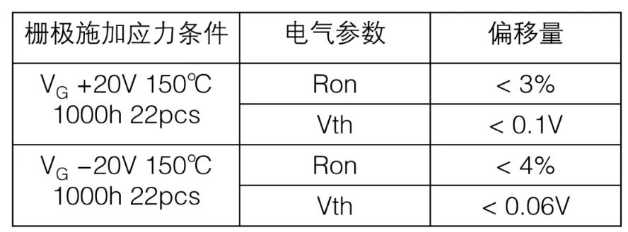  表1：SiC MOSFET施加?xùn)艠O電壓測(cè)試后導(dǎo)通電阻、閾值電壓變化量  近年來(lái)，將高頻交流電壓施加到SiC MOSFET的柵極時(shí)，閾值電壓等電特性的經(jīng)時(shí)偏移引起了人們的關(guān)注。這是一種在時(shí)間上逐漸發(fā)生特性漂移的現(xiàn)象，與電壓掃描中常見(jiàn)的滯回特性不同，這是由于存在于SiC/SiO2界面處的陷阱捕獲、釋放電荷。在漂移量大的情況下，在實(shí)用中有可能產(chǎn)生問(wèn)題，所以有時(shí)候應(yīng)用側(cè)對(duì)長(zhǎng)期可靠性表示擔(dān)憂。圖2表示對(duì)SiC MOSFET的柵極施加高頻AC偏壓時(shí)閾值電壓的經(jīng)時(shí)變化。三菱電機(jī)的SiC MOSFET，閾值電壓的漂移量小、穩(wěn)定性好，與其他公司產(chǎn)品（A公司）相比，有較大的差異。
