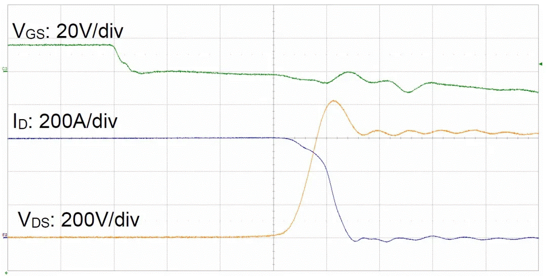  圖3：SiC MOSFET（FMF600DXZ-24B）關(guān)斷波形  3. 體二極管反向?qū)ㄌ匦? SiC MOSFET體二極管是一個(gè)PIN二極管，其由導(dǎo)通到截止，會(huì)產(chǎn)生反向恢復(fù)。隨著溫度升高，反向恢復(fù)電荷和反向恢復(fù)峰值電流都會(huì)增加。圖4為SiC MOSFET模塊FMF600DXE-34BN體二極管在25℃時(shí)的反向恢復(fù)波形，圖5為150℃時(shí)的反向恢復(fù)波形。高溫下載流子壽命變長，電導(dǎo)率調(diào)制引起的載流子濃度增加，從而產(chǎn)生更明顯的反向恢復(fù)電流。