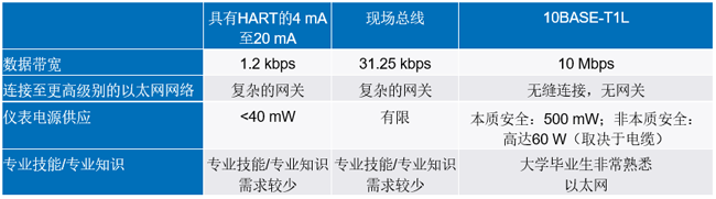 新的10BASE-T1L標(biāo)準(zhǔn)有哪些變化？