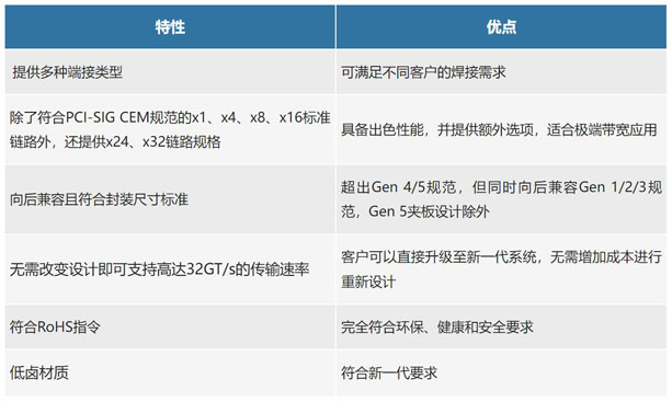 不斷提速的PCIe，又快又穩(wěn)的連接器哪里找？