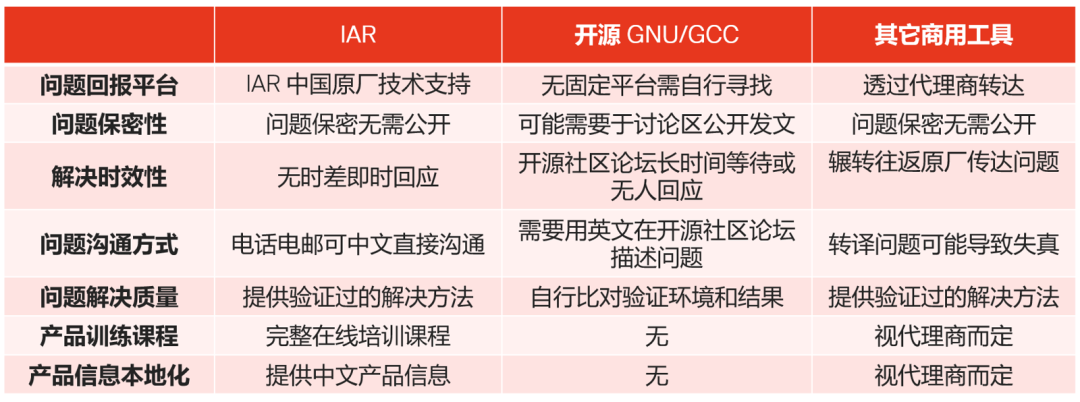 應(yīng)對實際工程挑戰(zhàn)，如何為嵌入式軟件開發(fā)選擇編譯器