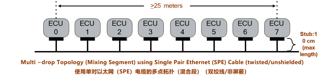 10BASE-T1S如何推動工業(yè)與汽車革新？