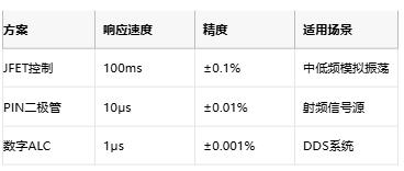 低至0.0003%失真！現(xiàn)代正弦波發(fā)生器如何突破純度極限