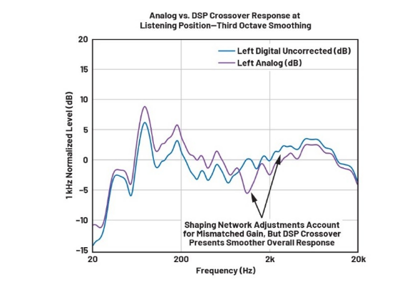DSP入局：模擬與數(shù)字音頻分頻器設(shè)計的大比拼！