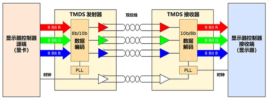 HDMI信號隔離器要怎么選？試試專用芯片！