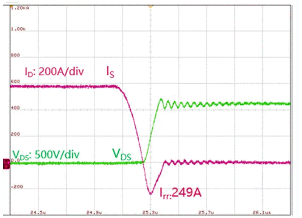  圖3：SiC MOSFET（FMF600DXZ-24B）關(guān)斷波形  3. 體二極管反向?qū)ㄌ匦? SiC MOSFET體二極管是一個(gè)PIN二極管，其由導(dǎo)通到截止，會(huì)產(chǎn)生反向恢復(fù)。隨著溫度升高，反向恢復(fù)電荷和反向恢復(fù)峰值電流都會(huì)增加。圖4為SiC MOSFET模塊FMF600DXE-34BN體二極管在25℃時(shí)的反向恢復(fù)波形，圖5為150℃時(shí)的反向恢復(fù)波形。高溫下載流子壽命變長，電導(dǎo)率調(diào)制引起的載流子濃度增加，從而產(chǎn)生更明顯的反向恢復(fù)電流。