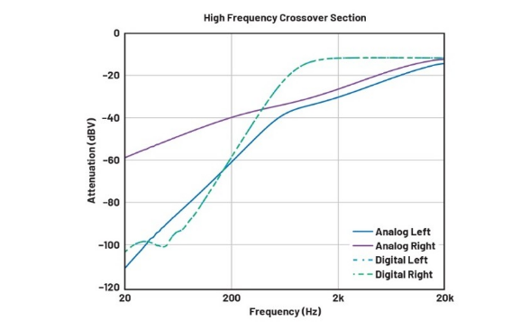 DSP入局：模擬與數(shù)字音頻分頻器設(shè)計的大比拼！
