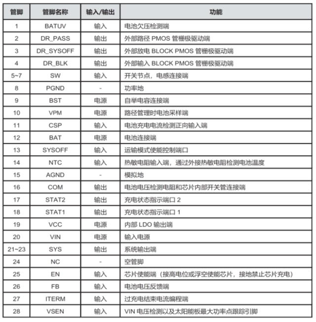 CS5350/CS5328 太陽(yáng)能板供電鉛酸蓄電池、磷酸鐵鋰電池、鋰電池充電管理IC系列