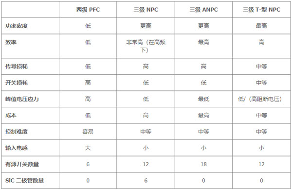 用于電動汽車快速充電的雙向拓?fù)洌簝?yōu)化尺寸、功率、成本或簡單性的選擇