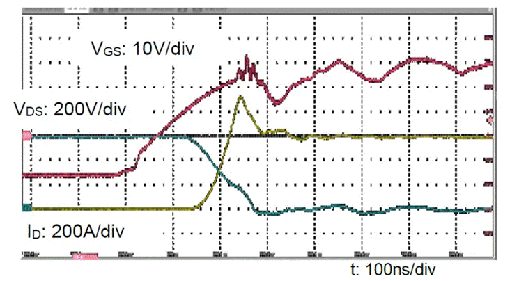  圖3：SiC MOSFET（FMF600DXZ-24B）關(guān)斷波形  3. 體二極管反向?qū)ㄌ匦? SiC MOSFET體二極管是一個(gè)PIN二極管，其由導(dǎo)通到截止，會(huì)產(chǎn)生反向恢復(fù)。隨著溫度升高，反向恢復(fù)電荷和反向恢復(fù)峰值電流都會(huì)增加。圖4為SiC MOSFET模塊FMF600DXE-34BN體二極管在25℃時(shí)的反向恢復(fù)波形，圖5為150℃時(shí)的反向恢復(fù)波形。高溫下載流子壽命變長，電導(dǎo)率調(diào)制引起的載流子濃度增加，從而產(chǎn)生更明顯的反向恢復(fù)電流。