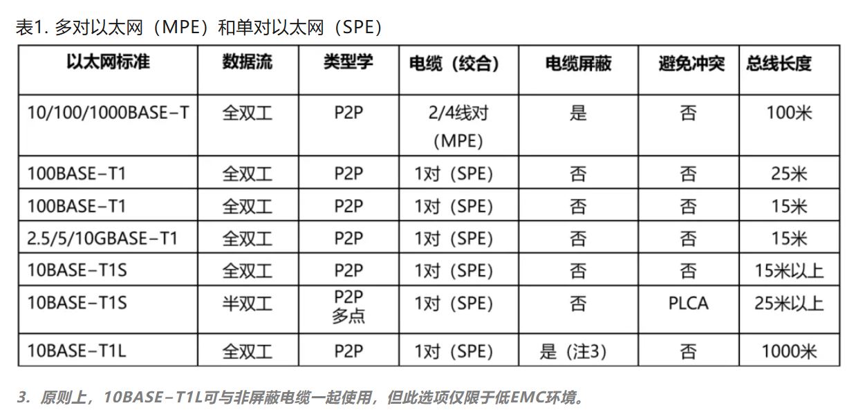 10BASE-T1S如何推動工業(yè)與汽車革新？