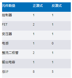 正激式還是反激式轉(zhuǎn)換器？隔離電源設(shè)計(jì)的經(jīng)典選擇題