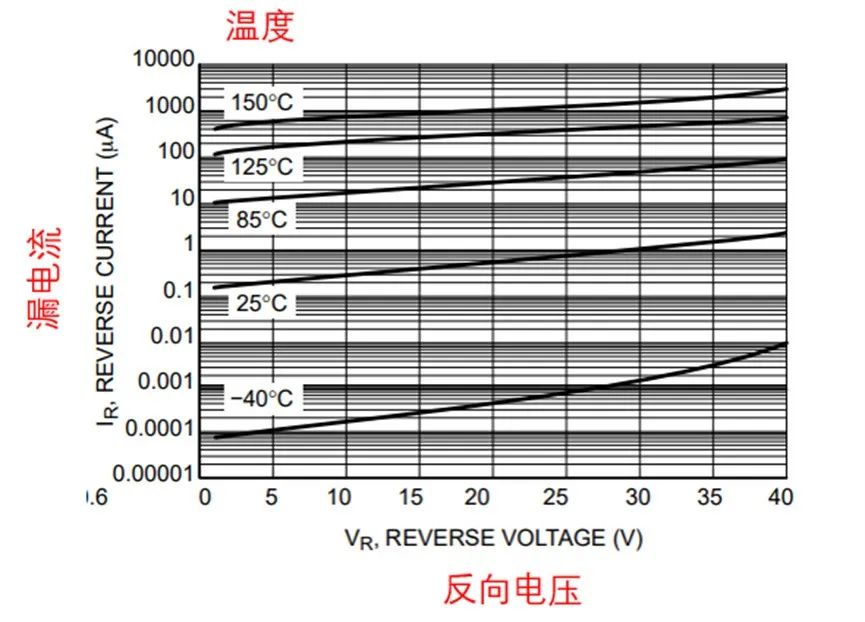 如果不說 你會(huì)特別留意肖特基二極管的這些參數(shù)嗎？