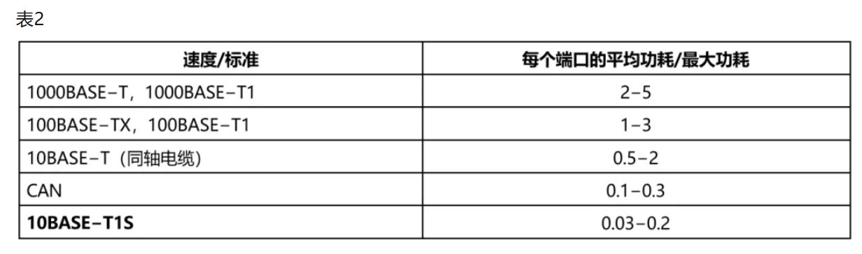 10BASE-T1S如何推動工業(yè)與汽車革新？