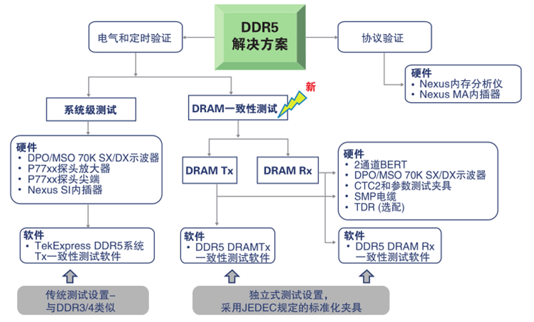 更高、更快伴生更強要求，迎接DDR5內(nèi)存驗證和調(diào)試挑戰(zhàn)