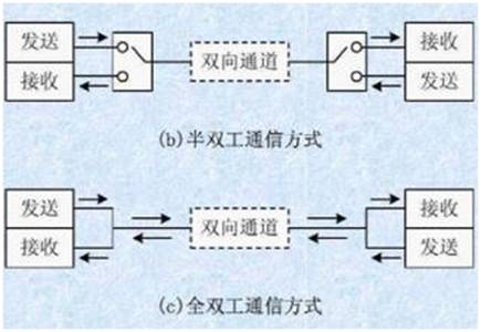 如何選擇串行通信中全雙工模式還是半雙工模式？區(qū)別是什么？