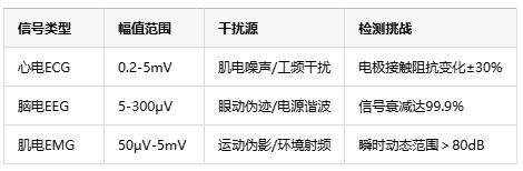 0.1微伏決定生死！儀表放大器如何成為醫(yī)療設(shè)備的“聽(tīng)診器”