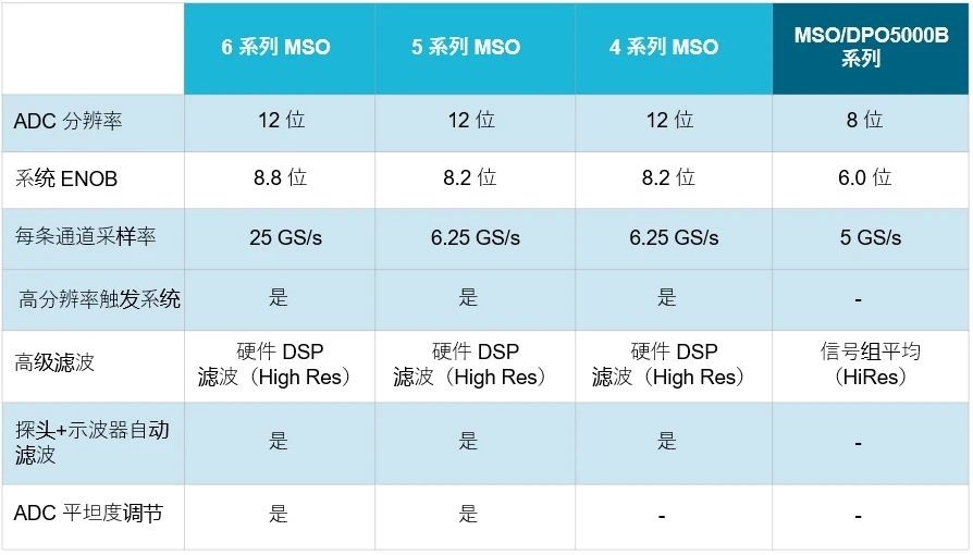 示波器12bit“芯”趨勢，如何實現(xiàn)更高測量精度？