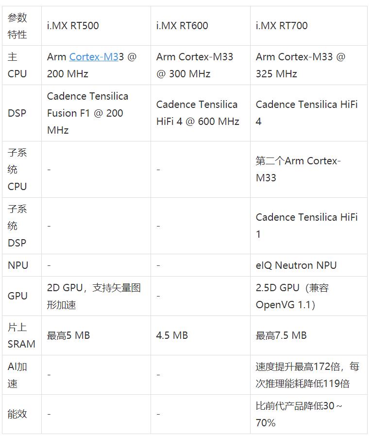 工業(yè)物聯(lián)網(wǎng)AI轉(zhuǎn)型革命下，恩智浦MCU/MPU如何幫助中國客戶更“AI”