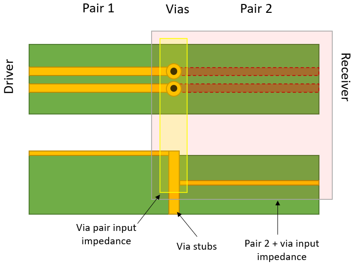 如何決定 PCB 中差分對的過孔阻抗？